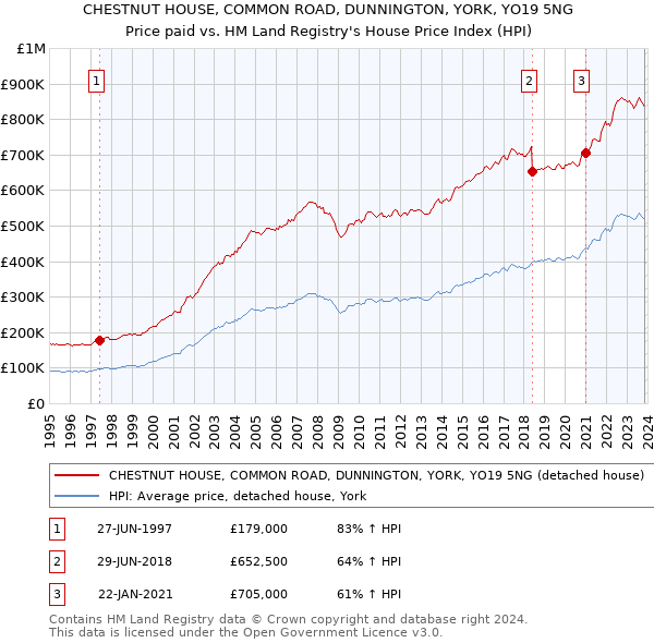 CHESTNUT HOUSE, COMMON ROAD, DUNNINGTON, YORK, YO19 5NG: Price paid vs HM Land Registry's House Price Index