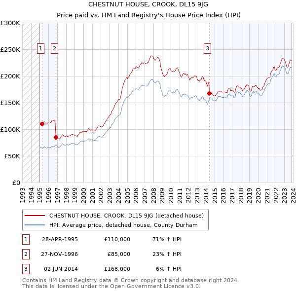 CHESTNUT HOUSE, CROOK, DL15 9JG: Price paid vs HM Land Registry's House Price Index