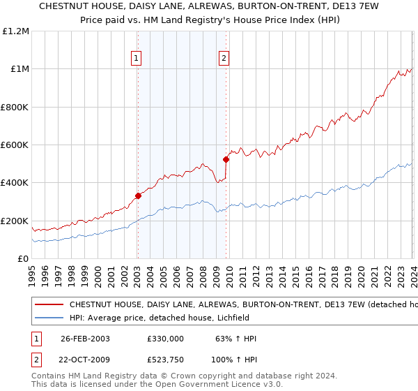 CHESTNUT HOUSE, DAISY LANE, ALREWAS, BURTON-ON-TRENT, DE13 7EW: Price paid vs HM Land Registry's House Price Index
