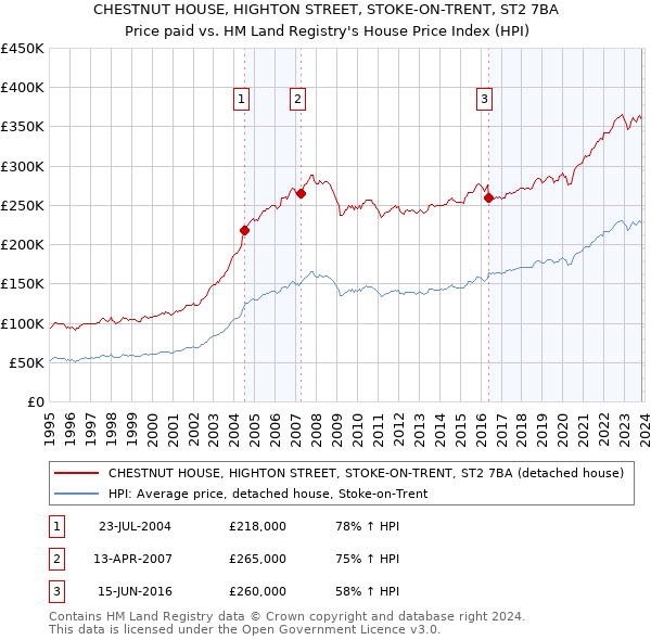 CHESTNUT HOUSE, HIGHTON STREET, STOKE-ON-TRENT, ST2 7BA: Price paid vs HM Land Registry's House Price Index