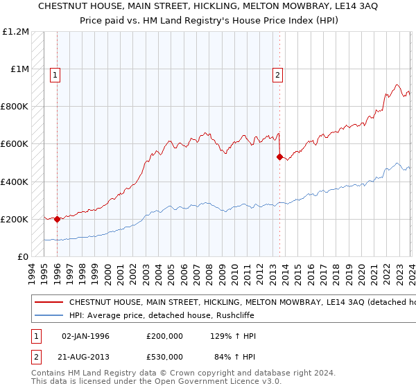 CHESTNUT HOUSE, MAIN STREET, HICKLING, MELTON MOWBRAY, LE14 3AQ: Price paid vs HM Land Registry's House Price Index