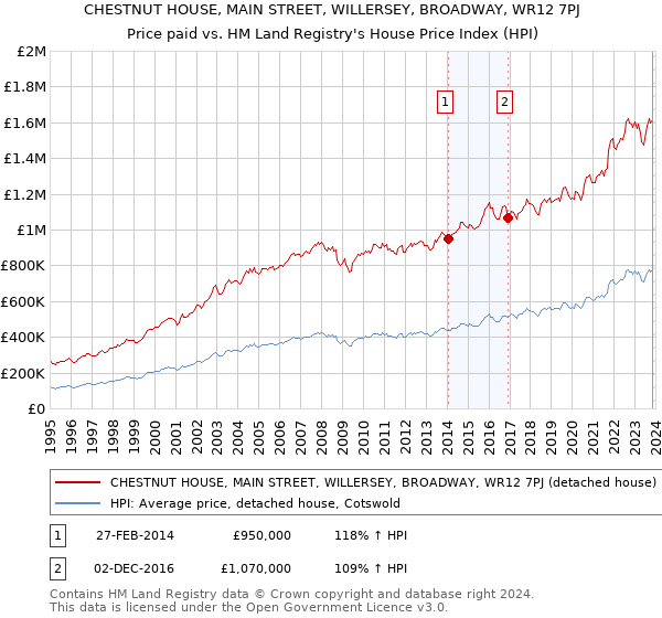 CHESTNUT HOUSE, MAIN STREET, WILLERSEY, BROADWAY, WR12 7PJ: Price paid vs HM Land Registry's House Price Index