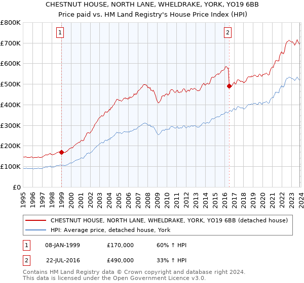 CHESTNUT HOUSE, NORTH LANE, WHELDRAKE, YORK, YO19 6BB: Price paid vs HM Land Registry's House Price Index