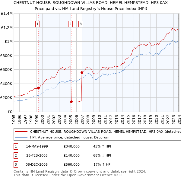 CHESTNUT HOUSE, ROUGHDOWN VILLAS ROAD, HEMEL HEMPSTEAD, HP3 0AX: Price paid vs HM Land Registry's House Price Index