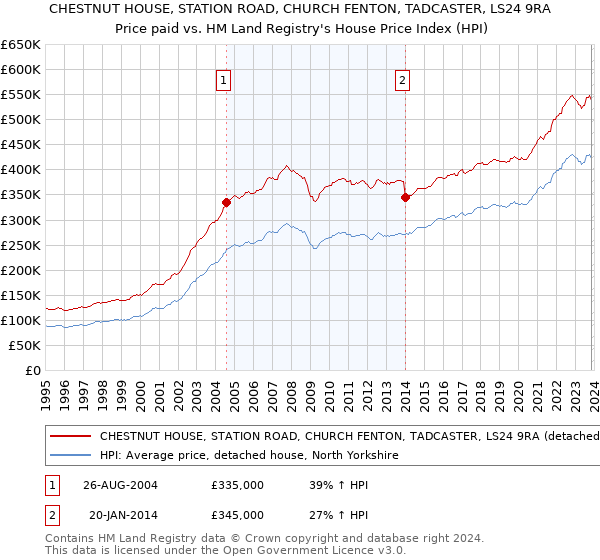 CHESTNUT HOUSE, STATION ROAD, CHURCH FENTON, TADCASTER, LS24 9RA: Price paid vs HM Land Registry's House Price Index