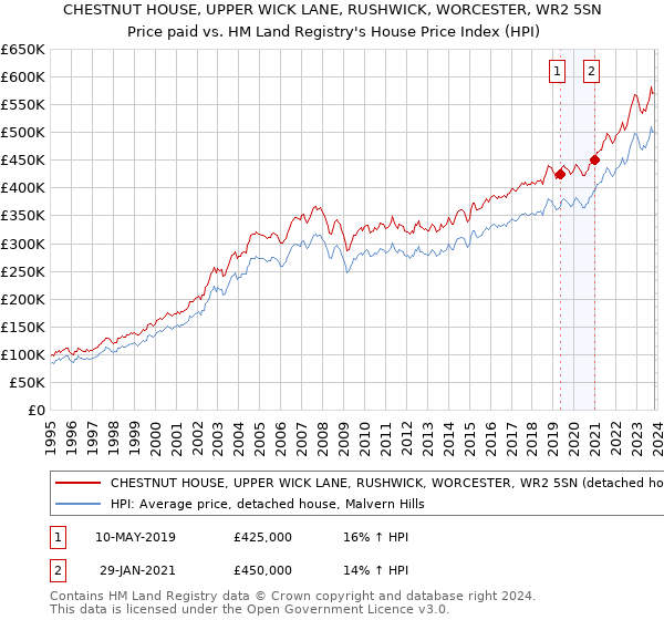 CHESTNUT HOUSE, UPPER WICK LANE, RUSHWICK, WORCESTER, WR2 5SN: Price paid vs HM Land Registry's House Price Index