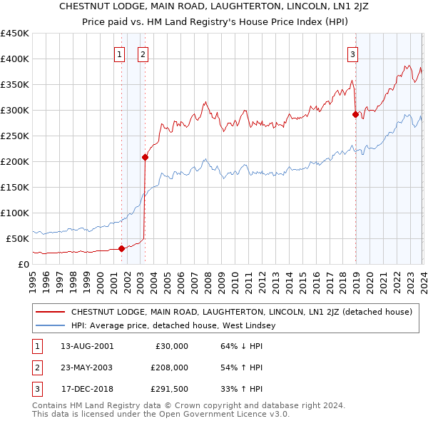 CHESTNUT LODGE, MAIN ROAD, LAUGHTERTON, LINCOLN, LN1 2JZ: Price paid vs HM Land Registry's House Price Index