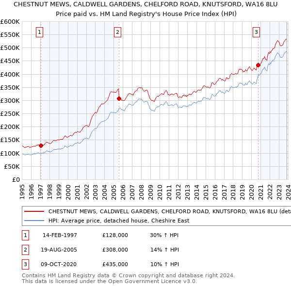 CHESTNUT MEWS, CALDWELL GARDENS, CHELFORD ROAD, KNUTSFORD, WA16 8LU: Price paid vs HM Land Registry's House Price Index