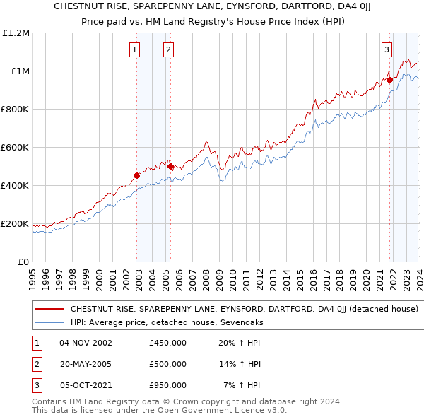 CHESTNUT RISE, SPAREPENNY LANE, EYNSFORD, DARTFORD, DA4 0JJ: Price paid vs HM Land Registry's House Price Index