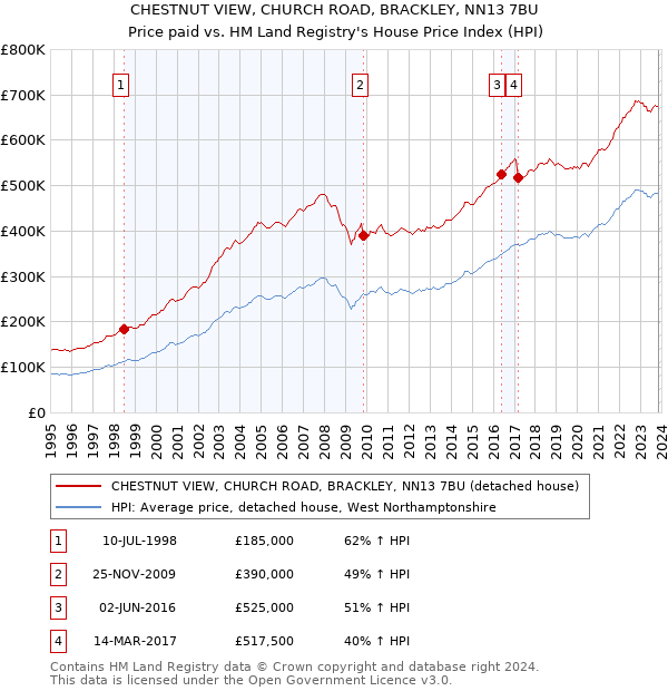 CHESTNUT VIEW, CHURCH ROAD, BRACKLEY, NN13 7BU: Price paid vs HM Land Registry's House Price Index