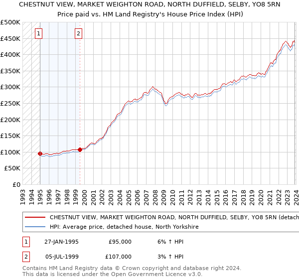 CHESTNUT VIEW, MARKET WEIGHTON ROAD, NORTH DUFFIELD, SELBY, YO8 5RN: Price paid vs HM Land Registry's House Price Index
