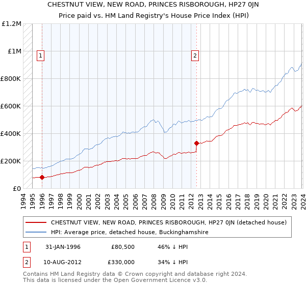 CHESTNUT VIEW, NEW ROAD, PRINCES RISBOROUGH, HP27 0JN: Price paid vs HM Land Registry's House Price Index