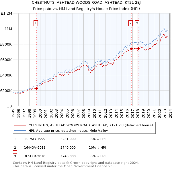 CHESTNUTS, ASHTEAD WOODS ROAD, ASHTEAD, KT21 2EJ: Price paid vs HM Land Registry's House Price Index