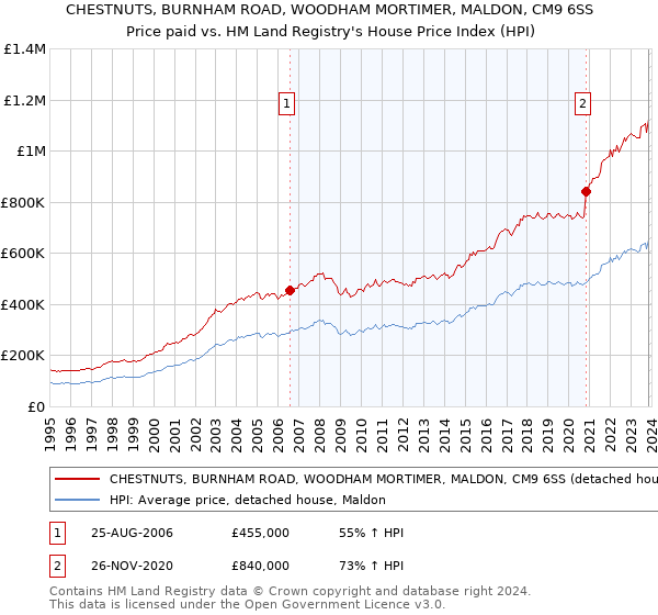 CHESTNUTS, BURNHAM ROAD, WOODHAM MORTIMER, MALDON, CM9 6SS: Price paid vs HM Land Registry's House Price Index