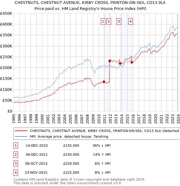 CHESTNUTS, CHESTNUT AVENUE, KIRBY CROSS, FRINTON-ON-SEA, CO13 0LA: Price paid vs HM Land Registry's House Price Index
