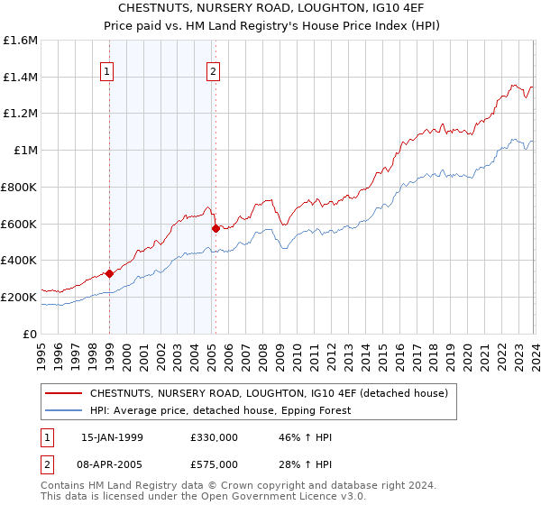 CHESTNUTS, NURSERY ROAD, LOUGHTON, IG10 4EF: Price paid vs HM Land Registry's House Price Index