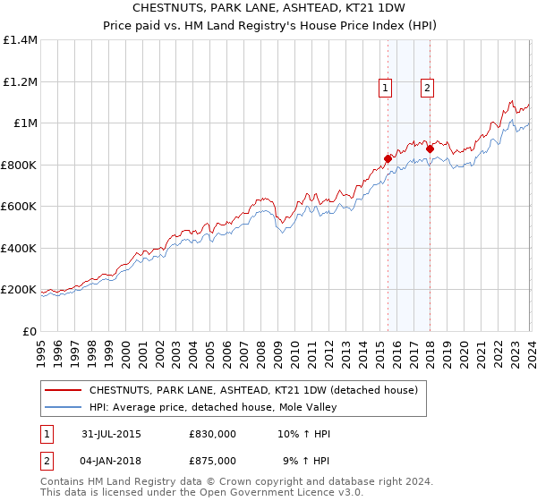 CHESTNUTS, PARK LANE, ASHTEAD, KT21 1DW: Price paid vs HM Land Registry's House Price Index