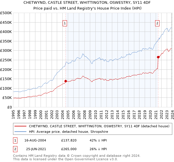 CHETWYND, CASTLE STREET, WHITTINGTON, OSWESTRY, SY11 4DF: Price paid vs HM Land Registry's House Price Index