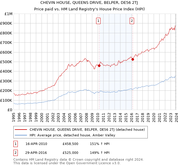 CHEVIN HOUSE, QUEENS DRIVE, BELPER, DE56 2TJ: Price paid vs HM Land Registry's House Price Index
