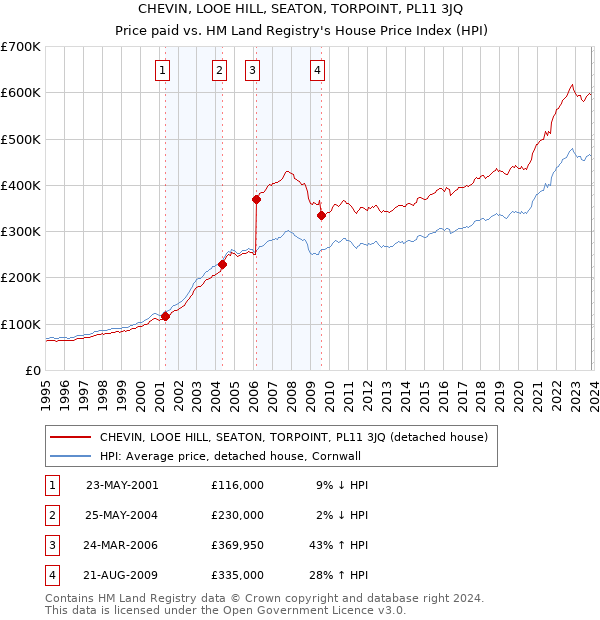 CHEVIN, LOOE HILL, SEATON, TORPOINT, PL11 3JQ: Price paid vs HM Land Registry's House Price Index