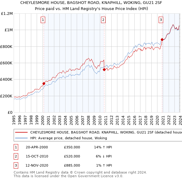 CHEYLESMORE HOUSE, BAGSHOT ROAD, KNAPHILL, WOKING, GU21 2SF: Price paid vs HM Land Registry's House Price Index