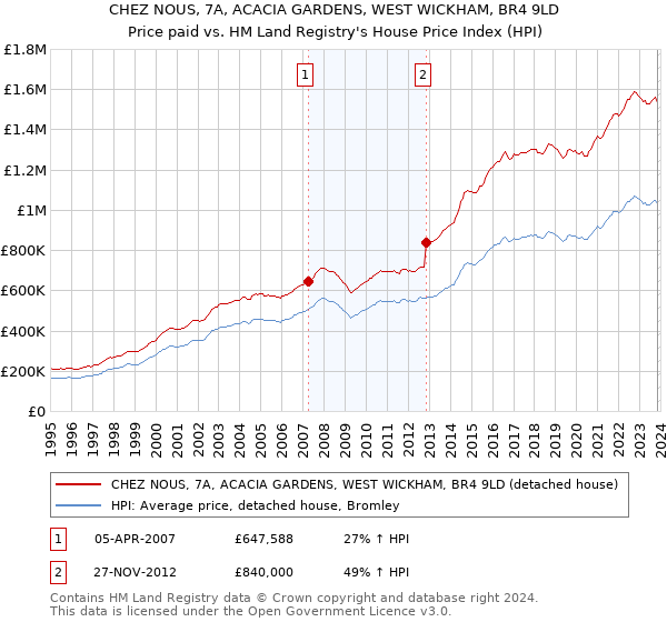CHEZ NOUS, 7A, ACACIA GARDENS, WEST WICKHAM, BR4 9LD: Price paid vs HM Land Registry's House Price Index