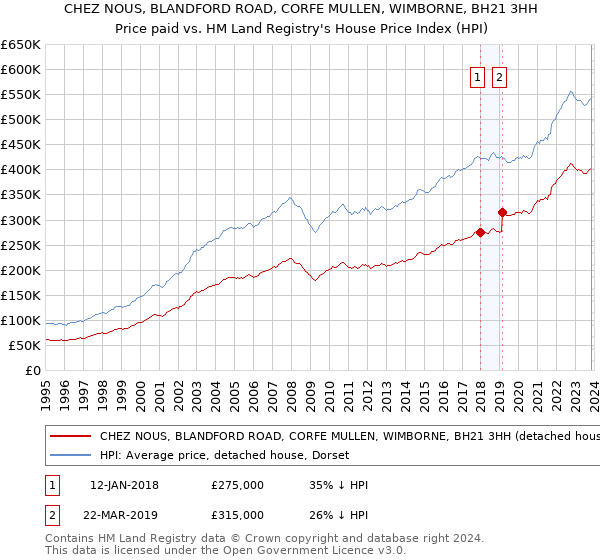 CHEZ NOUS, BLANDFORD ROAD, CORFE MULLEN, WIMBORNE, BH21 3HH: Price paid vs HM Land Registry's House Price Index