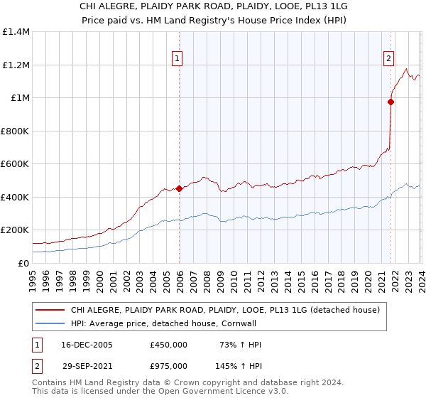 CHI ALEGRE, PLAIDY PARK ROAD, PLAIDY, LOOE, PL13 1LG: Price paid vs HM Land Registry's House Price Index
