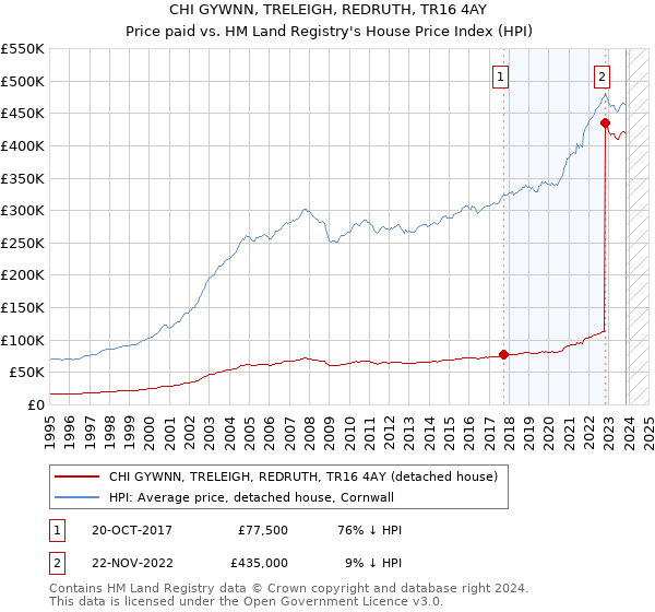 CHI GYWNN, TRELEIGH, REDRUTH, TR16 4AY: Price paid vs HM Land Registry's House Price Index