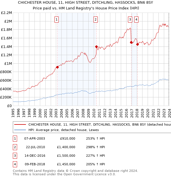 CHICHESTER HOUSE, 11, HIGH STREET, DITCHLING, HASSOCKS, BN6 8SY: Price paid vs HM Land Registry's House Price Index