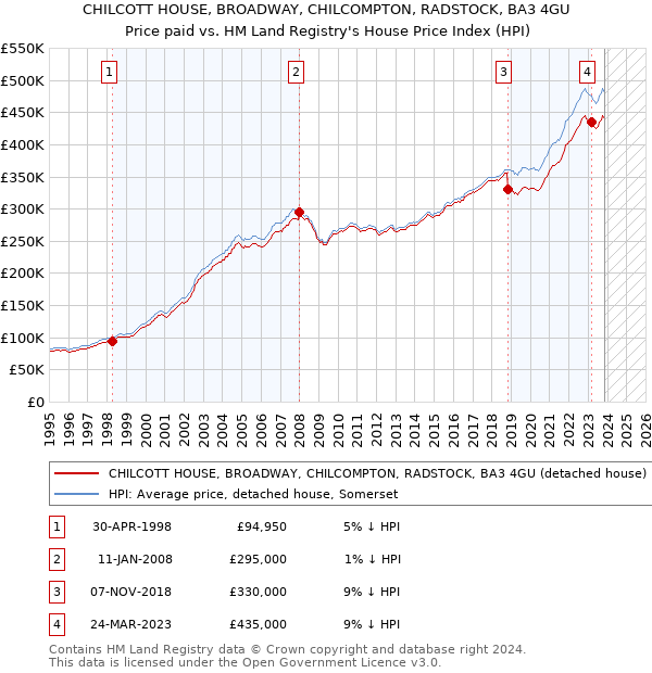 CHILCOTT HOUSE, BROADWAY, CHILCOMPTON, RADSTOCK, BA3 4GU: Price paid vs HM Land Registry's House Price Index