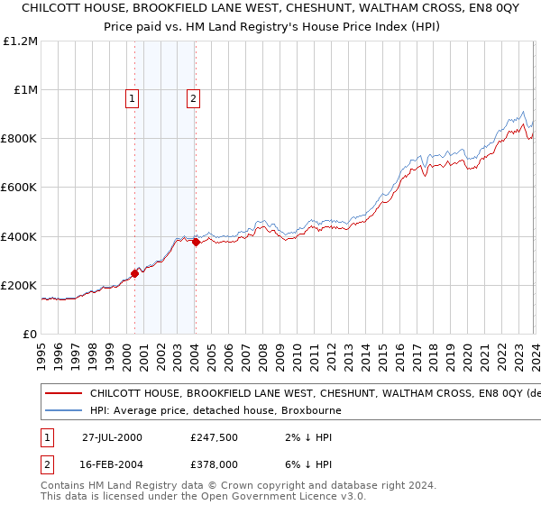 CHILCOTT HOUSE, BROOKFIELD LANE WEST, CHESHUNT, WALTHAM CROSS, EN8 0QY: Price paid vs HM Land Registry's House Price Index