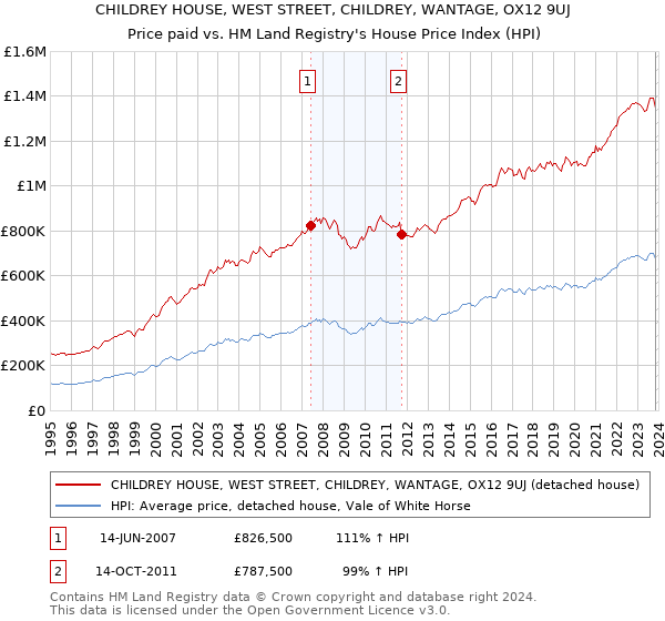 CHILDREY HOUSE, WEST STREET, CHILDREY, WANTAGE, OX12 9UJ: Price paid vs HM Land Registry's House Price Index
