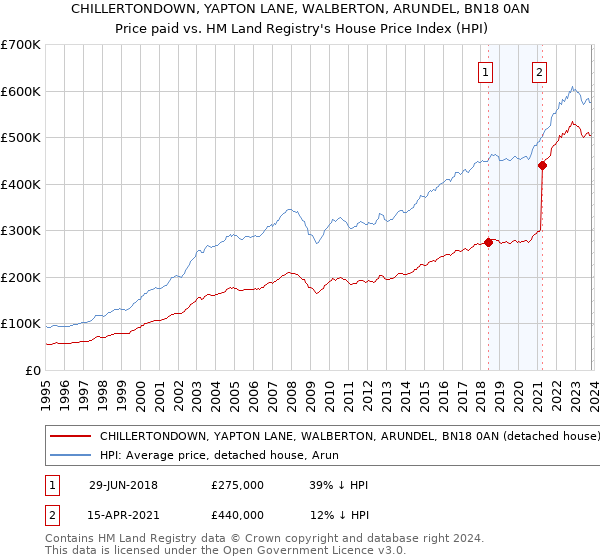 CHILLERTONDOWN, YAPTON LANE, WALBERTON, ARUNDEL, BN18 0AN: Price paid vs HM Land Registry's House Price Index
