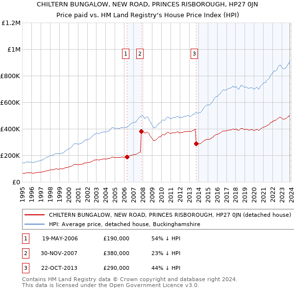 CHILTERN BUNGALOW, NEW ROAD, PRINCES RISBOROUGH, HP27 0JN: Price paid vs HM Land Registry's House Price Index