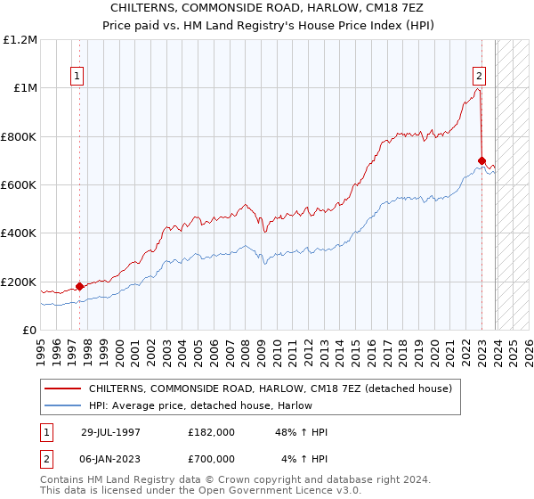 CHILTERNS, COMMONSIDE ROAD, HARLOW, CM18 7EZ: Price paid vs HM Land Registry's House Price Index