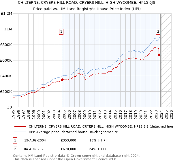 CHILTERNS, CRYERS HILL ROAD, CRYERS HILL, HIGH WYCOMBE, HP15 6JS: Price paid vs HM Land Registry's House Price Index