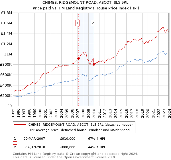 CHIMES, RIDGEMOUNT ROAD, ASCOT, SL5 9RL: Price paid vs HM Land Registry's House Price Index