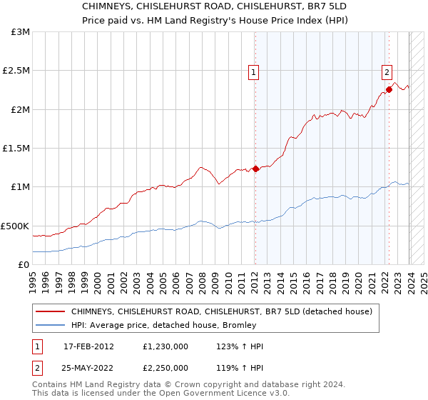 CHIMNEYS, CHISLEHURST ROAD, CHISLEHURST, BR7 5LD: Price paid vs HM Land Registry's House Price Index
