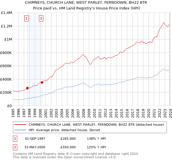 CHIMNEYS, CHURCH LANE, WEST PARLEY, FERNDOWN, BH22 8TR: Price paid vs HM Land Registry's House Price Index