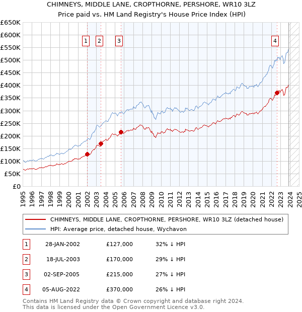 CHIMNEYS, MIDDLE LANE, CROPTHORNE, PERSHORE, WR10 3LZ: Price paid vs HM Land Registry's House Price Index