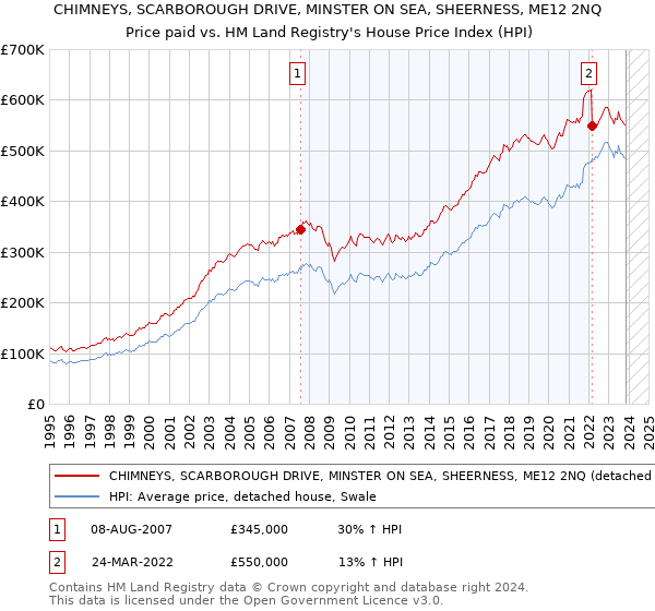 CHIMNEYS, SCARBOROUGH DRIVE, MINSTER ON SEA, SHEERNESS, ME12 2NQ: Price paid vs HM Land Registry's House Price Index