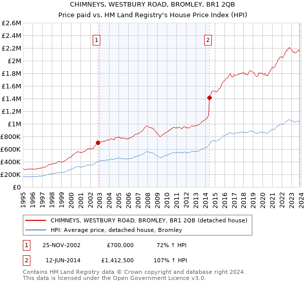 CHIMNEYS, WESTBURY ROAD, BROMLEY, BR1 2QB: Price paid vs HM Land Registry's House Price Index