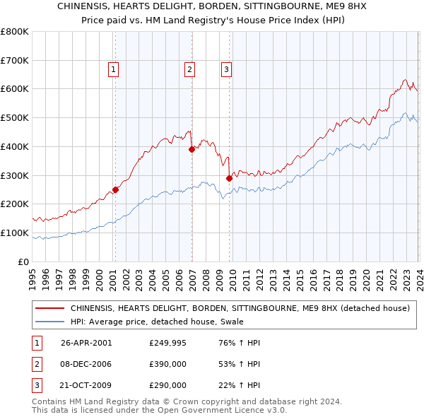 CHINENSIS, HEARTS DELIGHT, BORDEN, SITTINGBOURNE, ME9 8HX: Price paid vs HM Land Registry's House Price Index