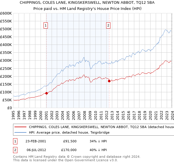 CHIPPINGS, COLES LANE, KINGSKERSWELL, NEWTON ABBOT, TQ12 5BA: Price paid vs HM Land Registry's House Price Index
