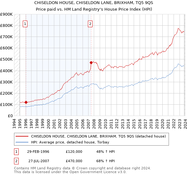 CHISELDON HOUSE, CHISELDON LANE, BRIXHAM, TQ5 9QS: Price paid vs HM Land Registry's House Price Index