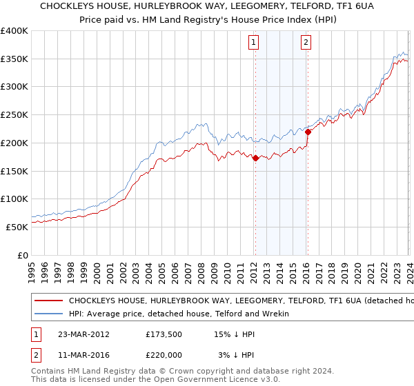 CHOCKLEYS HOUSE, HURLEYBROOK WAY, LEEGOMERY, TELFORD, TF1 6UA: Price paid vs HM Land Registry's House Price Index