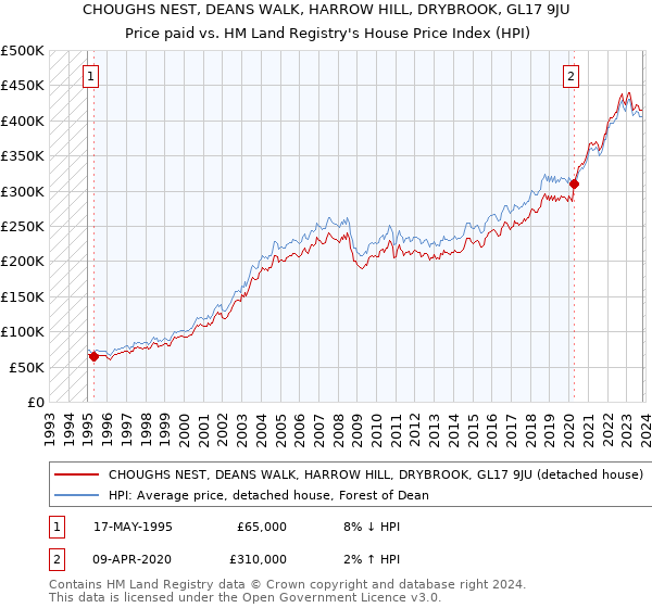 CHOUGHS NEST, DEANS WALK, HARROW HILL, DRYBROOK, GL17 9JU: Price paid vs HM Land Registry's House Price Index