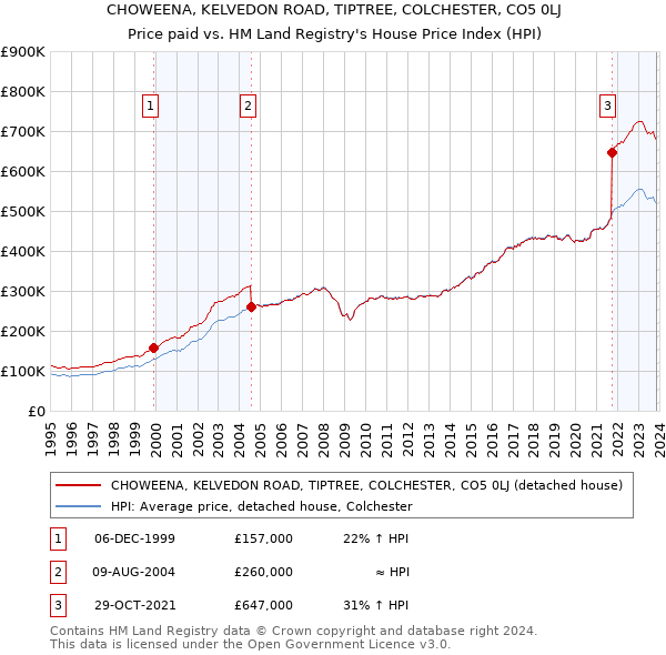 CHOWEENA, KELVEDON ROAD, TIPTREE, COLCHESTER, CO5 0LJ: Price paid vs HM Land Registry's House Price Index
