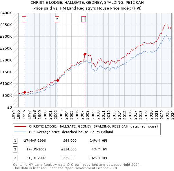 CHRISTIE LODGE, HALLGATE, GEDNEY, SPALDING, PE12 0AH: Price paid vs HM Land Registry's House Price Index